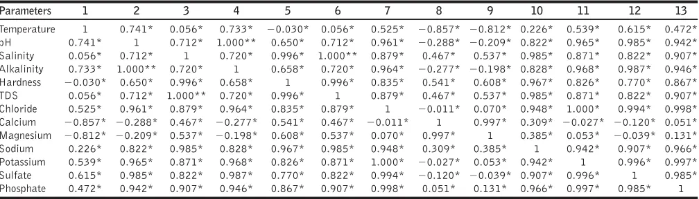 Table 7: Correlation coefficient among various physical and chemical parameters of water at Nari