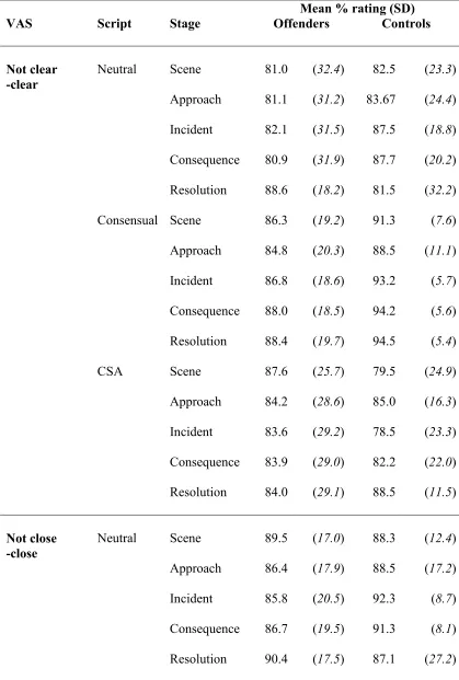 Table G1.  Script x stage x group means and standard deviations for ratings of 