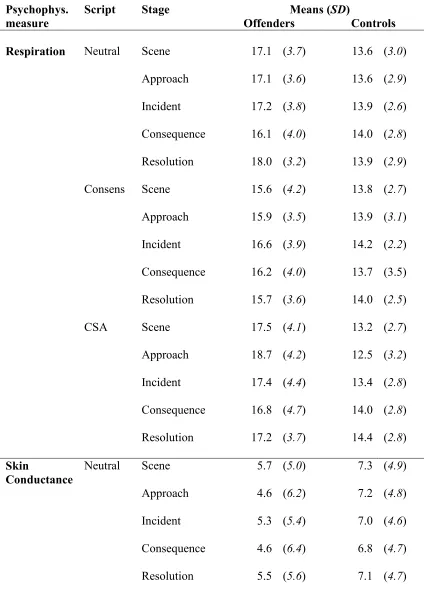 Table H1.  Means and standard deviations for Script x Stage x Group psycho-
