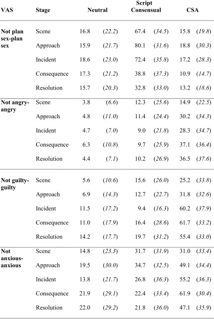 Table I2.  Means and standard deviations for significant Script x Stage interactions 