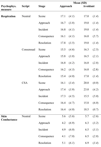 Table L1.  Script x Stage x Goal means and standard deviations for psycho-
