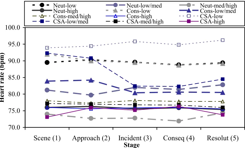 Figure 22.  Mean heart rate (beats per minute) for significant Script x Stage x Risk 