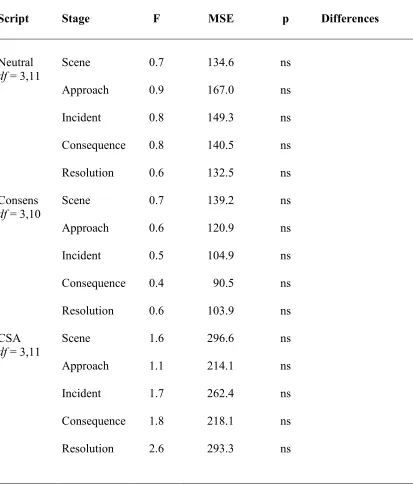 Table 49.  One-Way ANOVA comparisons of Risk Category differences at each 