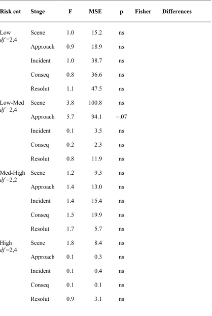 Table 50.  Scripts differences in mean heart rate at each stage for the four Risk 