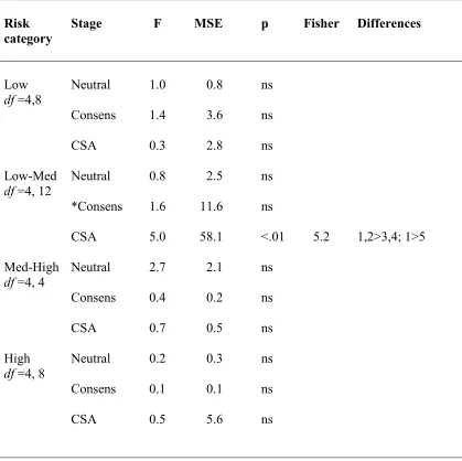 Table 51.  Comparisons in heart rate across the stages of each script for the four Risk 