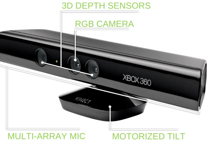 Figure copied from Kinect for Windows SDK Quickstarts  