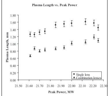 Fig. 5  Plasma length profile as a function of    peak power. 