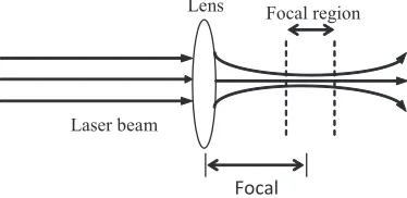 Fig. 7    Combination of two lenses to focus the       laser beam. The focal region is quite small, thus there is a small spot compared with single lens  technique