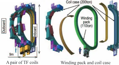 Fig. 1ITER TF coil design [2].