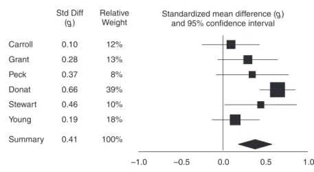 Figure 13.1 Fixed-effect model – forest plot showing relative weights.