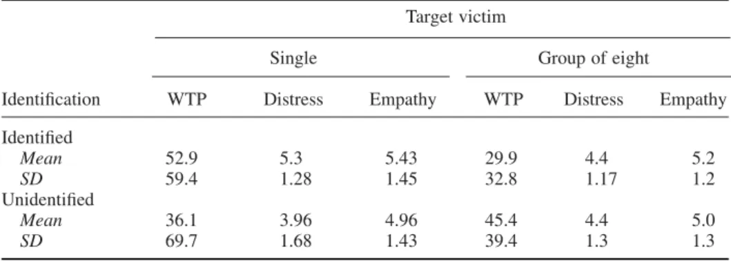 Table 2. Experiment 2: WTC, ratings of distress, and ratings of empathy Target victim