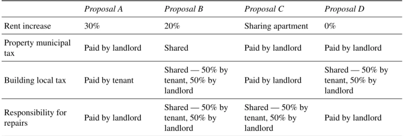 Table 4: Descriptions of landlord proposals, Study 4.
