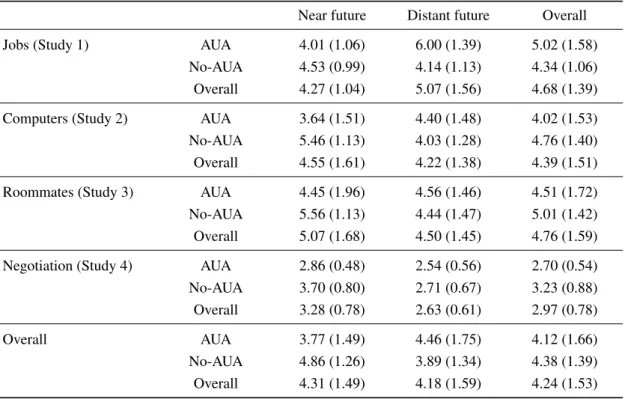 Table 5: Means and standard deviations (in parentheses) for evaluations of a set of alternatives by AUA, time and study.