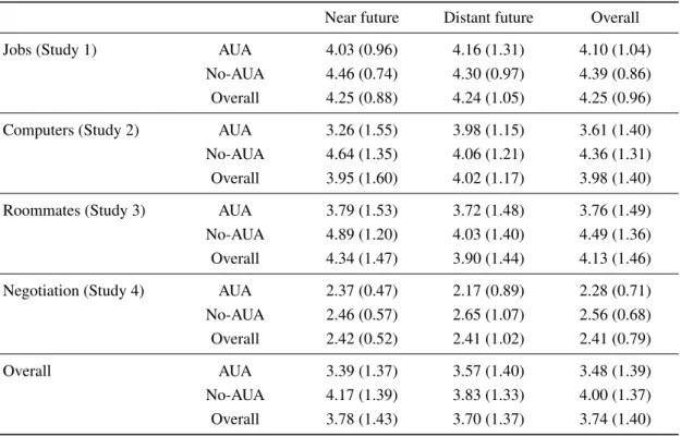 Table 7: Means and standard deviations (in parentheses) for evaluations of available alternatives by time, AUA and study.