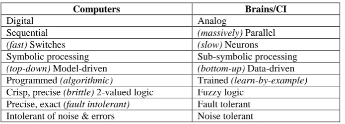Table 1 – Computers versus Brains/Computational Intelligence (after Fulcher & Jain 2008)