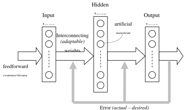 Figure 1 – Artificial Neural Network (ANN). 