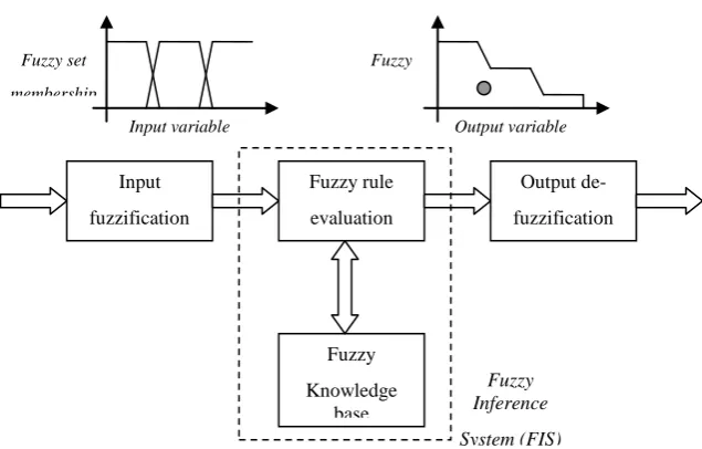 Figure 5 – Fuzzy Expert System 