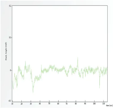 Fig. 16 Experiment results of attitude (yaw angle) regulation by autopilot system