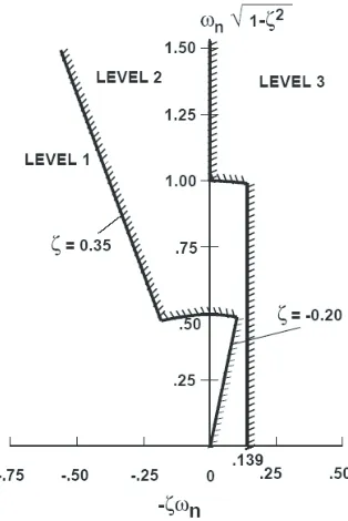 Fig. 5 Limits on pitch (roll) oscillations – 