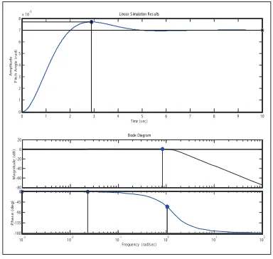 Fig. 7 Compliance with small-amplitude pitch (roll) attitude changes in hover and low speed requirement specified in Section 3.3.2.1 of 