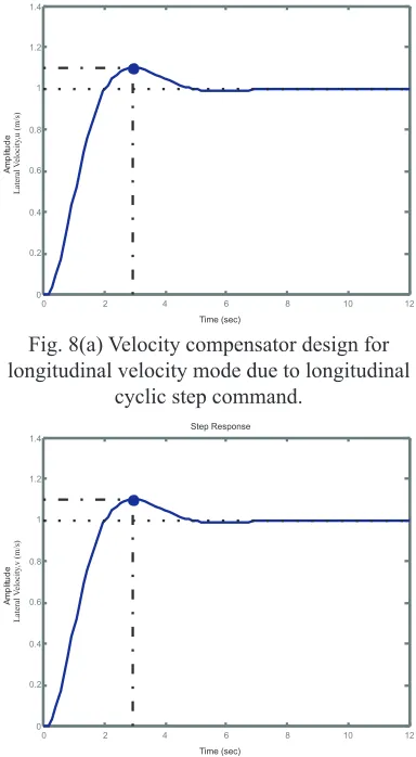 Fig. 8(a) Velocity compensator design for 
