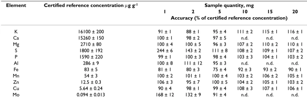 Table 1: Accuracy of elemental concentrations in certified reference material of apple leaves (CRM 1515) measured after micro-scaled digestion.