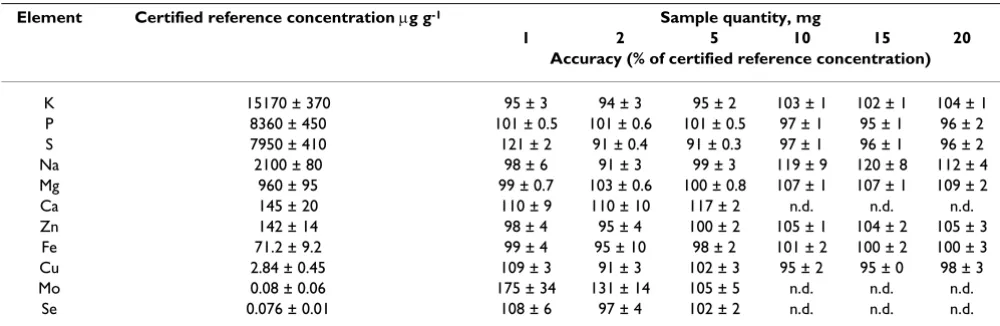 Table 2: Accuracy of elemental concentrations in certified reference material of durum wheat grain (CRM 8436) measured after micro-scaled digestion.