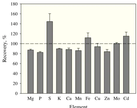 Figure 2(genotype B) and Kai Noi Leuang (genotype C)Oryza sativa Tissue concentrations of mineral elements in single grains of L