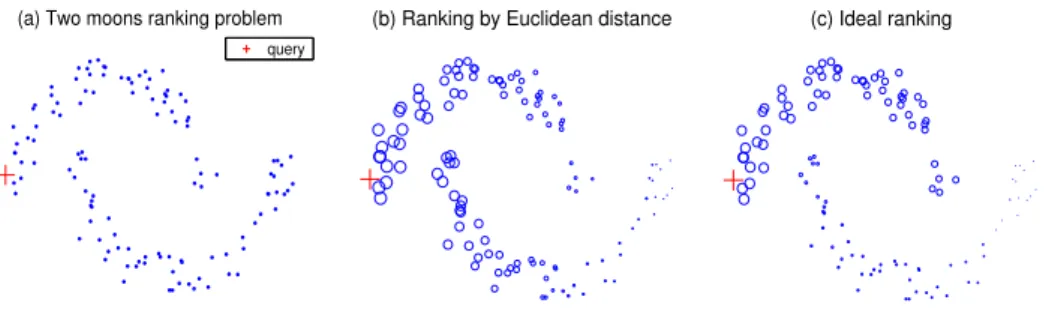 Figure 1: Ranking on the two moons pattern. The marker sizes are proportional to the ranking in the last two figures