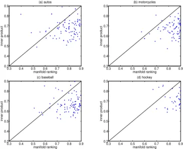 Figure 5: ROC score scatter plots of 100 random queries from the category autos, motor- motor-cycles, baseball and hockey contained in the 20-newsgroups dataset.