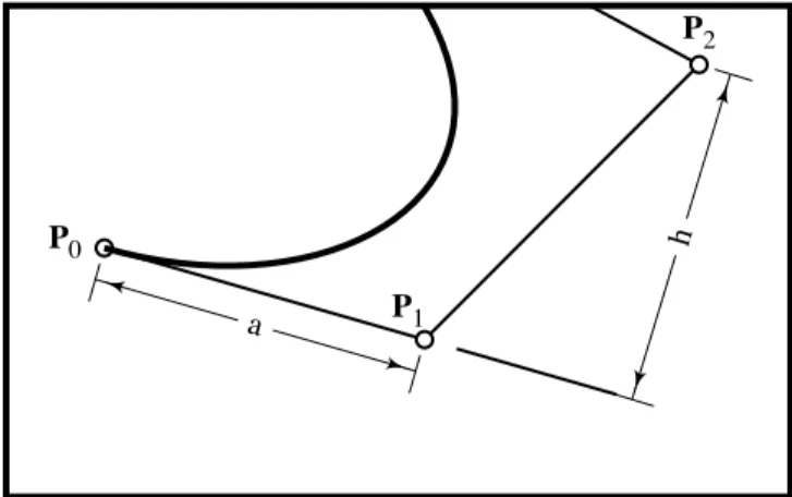 Figure 2.15: Endpoint curvature.