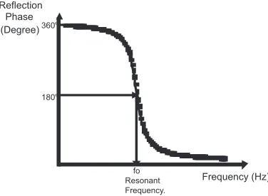 Fig. 4 Differential spatial phase delay of reflectarray [12].