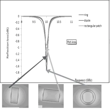 Fig. 6 Comparison of predicted surface current of ring, dipole and rectangular patch elements.
