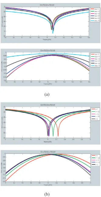 Fig. 3.5 (a) Reflection and Transmission plot by 