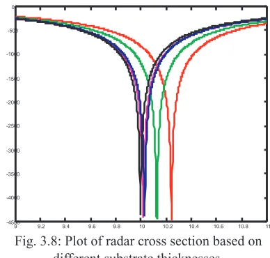 Fig. 3.8: Plot of radar cross section based on 