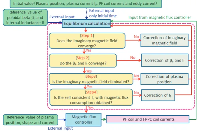Fig. 1Calculation ﬂow of the control simulator. It consists of an equilibrium calculation component and a controller component.