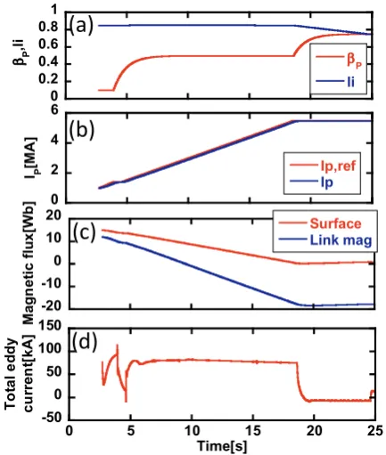 Fig. 3Simulation results during IP ramp-up. Waveforms of (a)the actual value of βP andli, (b) the reference and actualvalues, (c) the ﬂux at plasma surface and the linked ﬂuxbetween the plasma and coils, and (d) total eddy currentﬂowing in the conducting elements.