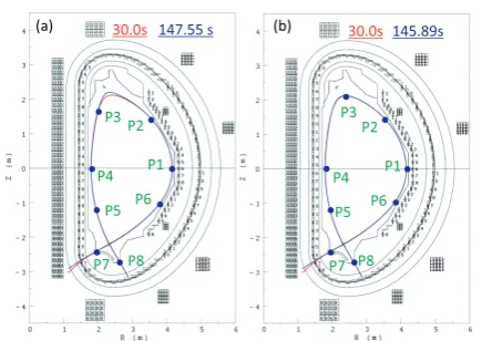 Fig. 7Simulation results during IP ﬂat-top. (a) LCFS withoutoptimizing the location of P3 at t 300 (red solid line)