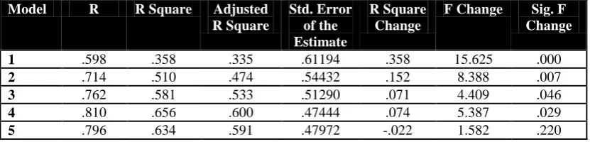 Table 2 details each of the models constructed during stepwise regression. The dependent variable in each of these models was the extent of green IT score with the predictor variables for models 1-5 respectively being: (1) Capability to adapt 