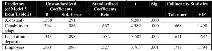 Table 2. Stepwise regression for the extent of green IT in organisations 
