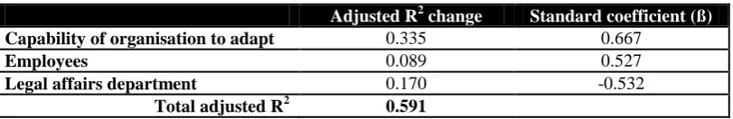 Table 4. Degree to which factors predict extent of green IT 