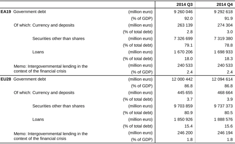 Table 1: Quarterly government debt structure, 2014 Q4 compared with 2014 Q3* 
