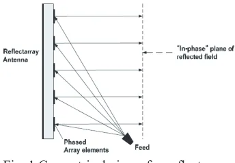 Fig. 1 Geometrical view of  a reflectarray 