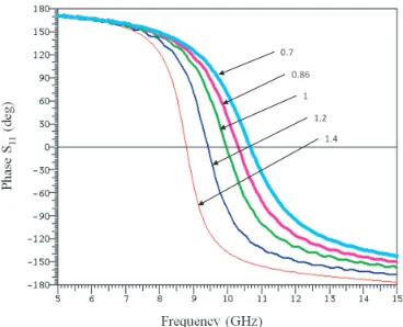 Fig. 3 Frequency response of a single square reflectarray element with different a/R ratio.