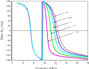 Fig. 7 shows the frequency response for varies ratio of a/R (changing the square element dimension) with the resonant frequencies at the nominal size of outer ring radius, O = 3.56 mm with I/O = 0.86, periodicity = 10 mm, the dielectric constant for the su