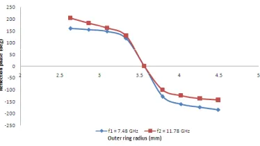 Fig. 14 Reflection phase versus outer ring 