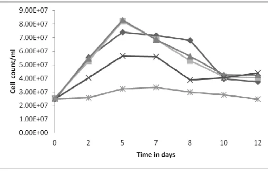 Fig 2. Growth of isolate RS-1 on 25% Nutrient broth with 2% crude salt and 0.01mM Co2+ (-■-), 0.1mM Co2+ (-▲-), 1mM Co2+ (-x-), 5mM Co2+ (-�-)  amendments along with unamended control (-♦-)