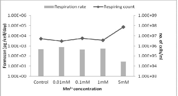 Fig 5c. Respiring count and respiration rate of RS-3 in unamended control and at different concentrations of Mn2+
