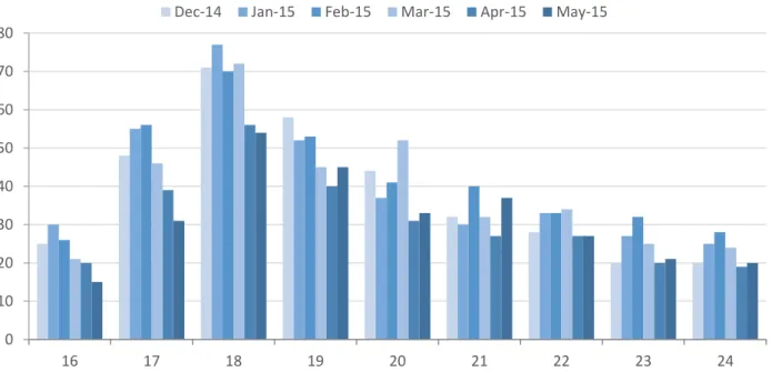 Figure 2 – Individuals registered as ASW by age, Dec 2014 – May 2015 