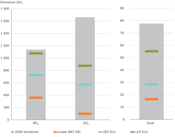Figure ES.1  Reported 2009 EU-27 LCP emissions compared with the future emission limit values  of the IED, the existing LCPD emission limit values and the LCP BREF lower AEL
